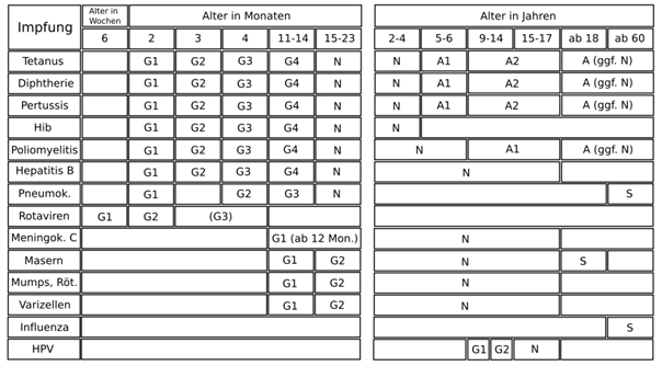 Impfkalender: Übersicht aller empfohlenen Impfungen