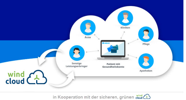 Schaubild: Patient mit Gesundheitskonto